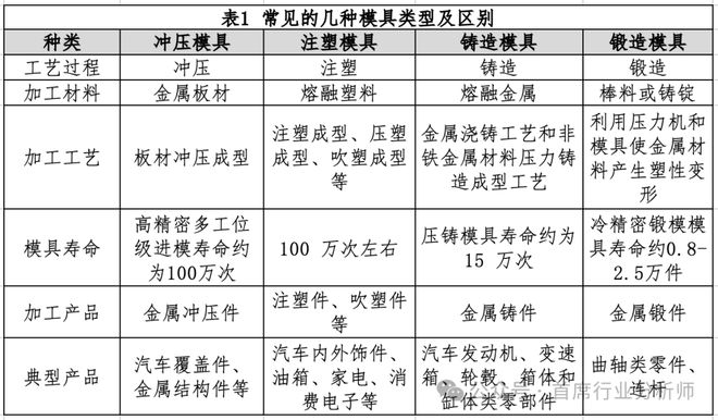儿童体检汽车零部件模具行业分析概述